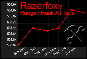 Total Graph of Razerfoxy