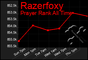 Total Graph of Razerfoxy