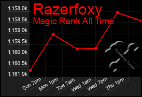 Total Graph of Razerfoxy