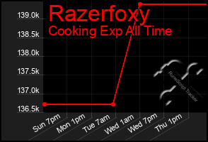 Total Graph of Razerfoxy