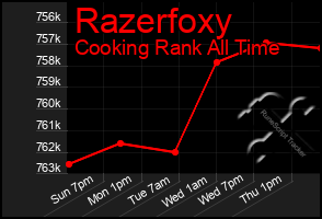 Total Graph of Razerfoxy