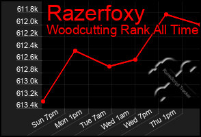 Total Graph of Razerfoxy