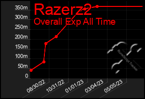 Total Graph of Razerz2