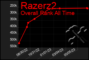 Total Graph of Razerz2