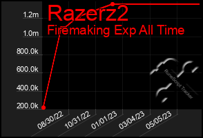 Total Graph of Razerz2