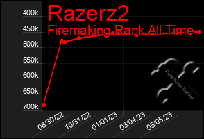 Total Graph of Razerz2