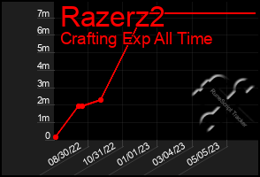 Total Graph of Razerz2