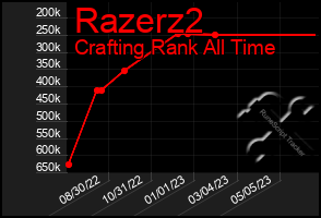 Total Graph of Razerz2