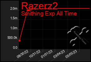 Total Graph of Razerz2