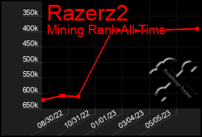 Total Graph of Razerz2