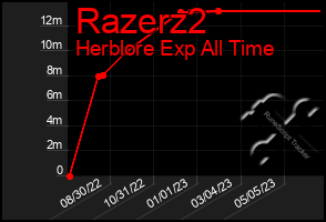 Total Graph of Razerz2