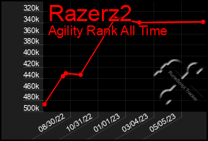 Total Graph of Razerz2