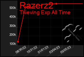 Total Graph of Razerz2