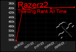 Total Graph of Razerz2