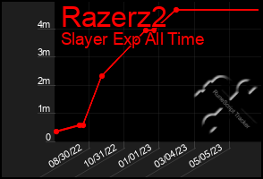 Total Graph of Razerz2