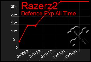 Total Graph of Razerz2