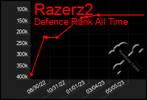 Total Graph of Razerz2