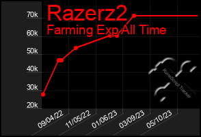 Total Graph of Razerz2