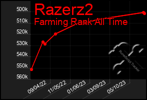 Total Graph of Razerz2