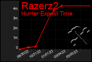 Total Graph of Razerz2