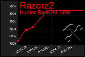 Total Graph of Razerz2