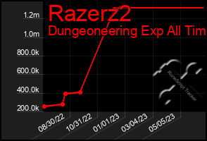 Total Graph of Razerz2