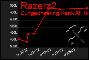 Total Graph of Razerz2