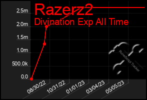 Total Graph of Razerz2