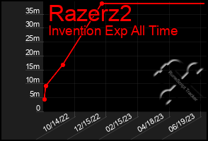 Total Graph of Razerz2