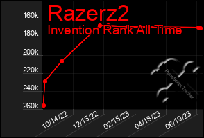 Total Graph of Razerz2