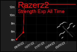 Total Graph of Razerz2