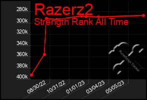 Total Graph of Razerz2