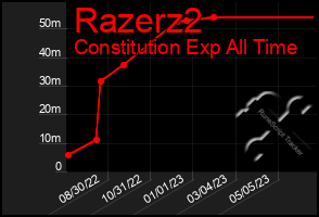 Total Graph of Razerz2