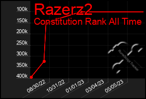 Total Graph of Razerz2