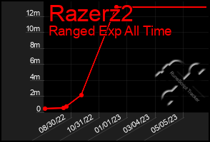 Total Graph of Razerz2