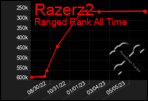 Total Graph of Razerz2