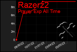 Total Graph of Razerz2