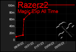 Total Graph of Razerz2