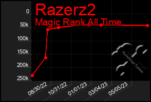 Total Graph of Razerz2