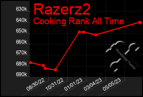 Total Graph of Razerz2