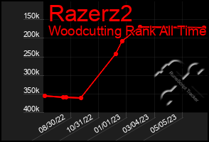 Total Graph of Razerz2