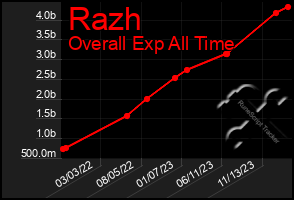 Total Graph of Razh