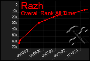 Total Graph of Razh