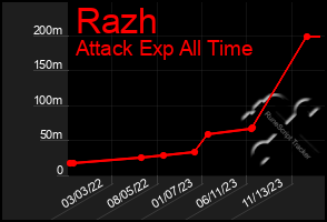 Total Graph of Razh