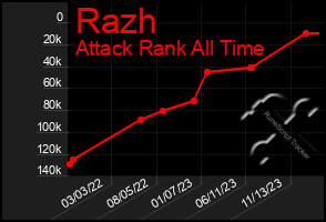 Total Graph of Razh