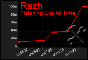 Total Graph of Razh