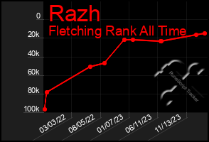 Total Graph of Razh