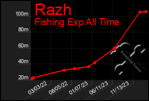 Total Graph of Razh