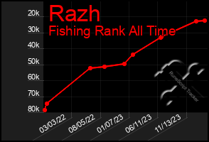 Total Graph of Razh