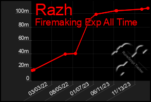 Total Graph of Razh